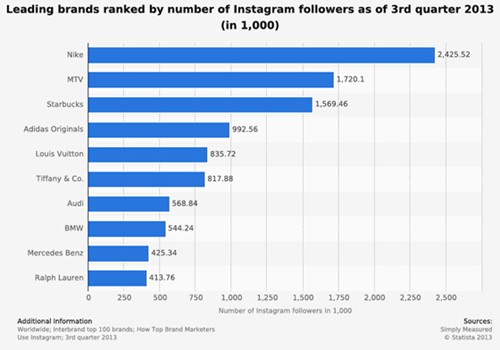 graph Instagram đã từng bước trở thành người hùng thương hiệu của năm